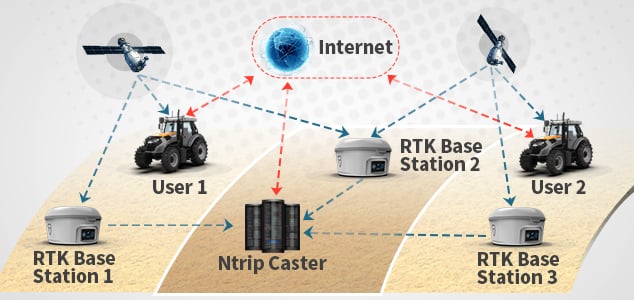 rtk gps