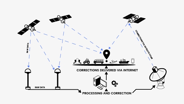 SBAS workflow diagram