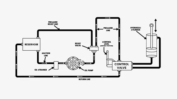How Does a Hydraulic System Work?