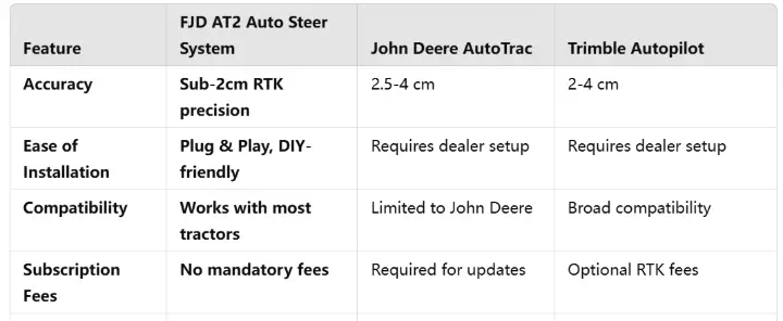 A detailed comparison of auto-steer systems, highlighting how farming using technology with FJD AT2 improves precision and reduces costs.