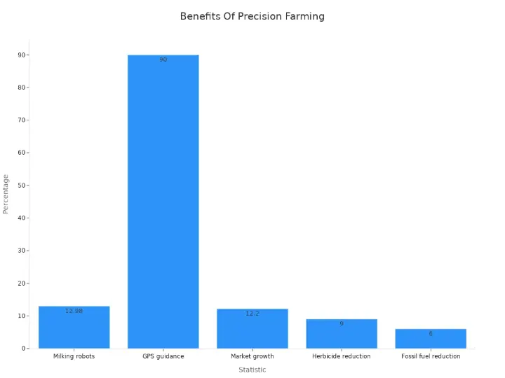 Benefits of precision farming: GPS guidance, milking robots, and reductions in herbicides and fossil fuels in agriculture tech.