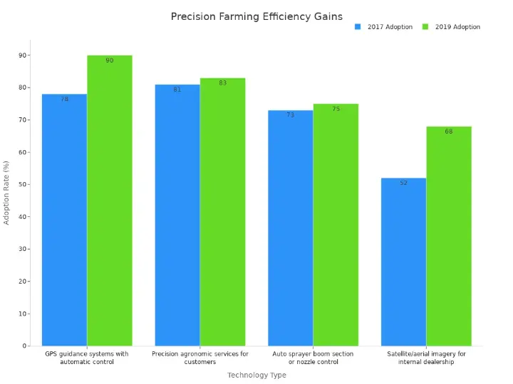 Bar chart showcasing precision farming efficiency gains