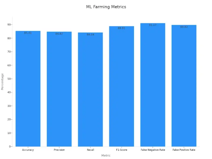 Bar chart of machine learning metrics for autonomous farming models