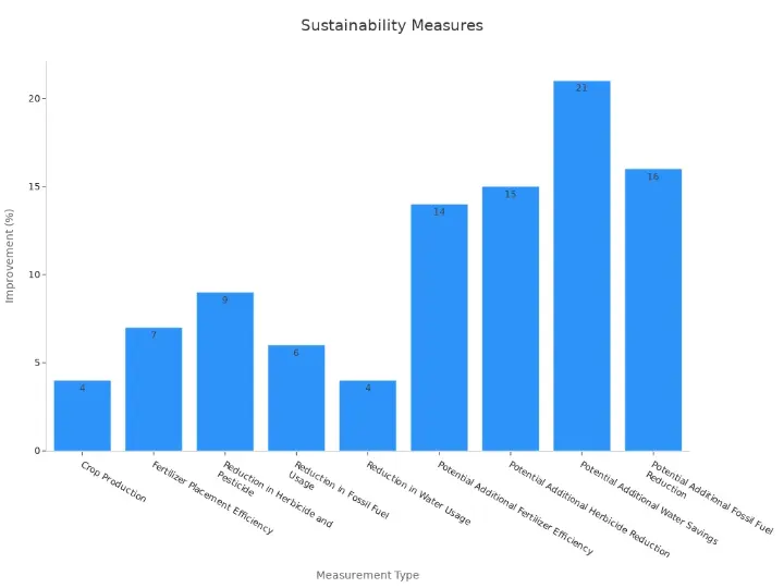 Bar chart showing sustainability improvements in autonomous farming