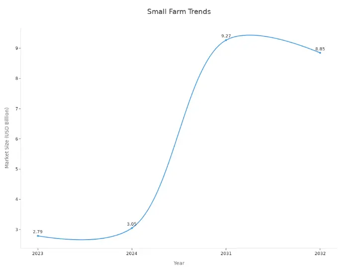 Market growth trends of small farm management software