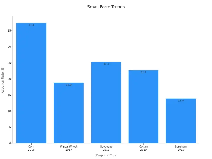 Adoption rates of small farm management software across crops