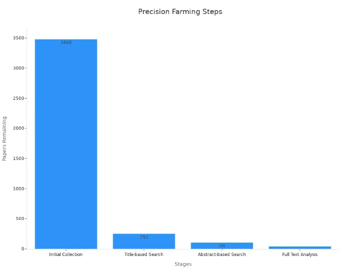 Graph depicting stages in the precision farming process
