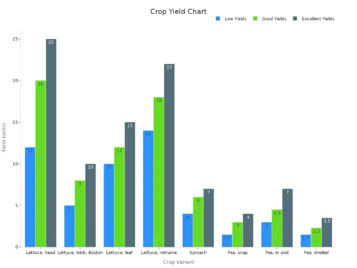 Bar chart showing spring crops yields for lettuce spinach and peas