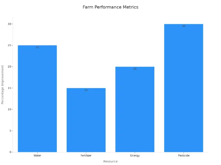 Farm performance metrics showing resource efficiency improvements
