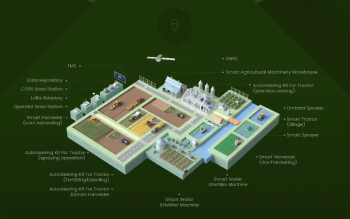 Smart farm system layout